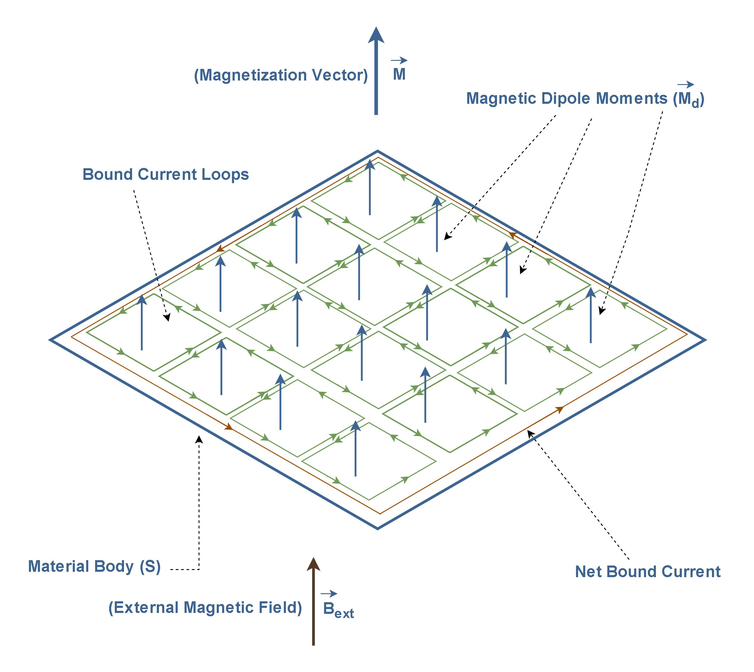 Figure 5: A magnetized material body with a net bound current