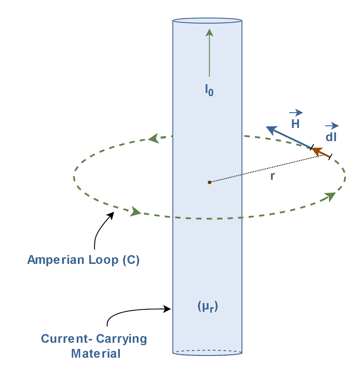 Figure 6: Ampere’s circuital law in terms of I0 and H