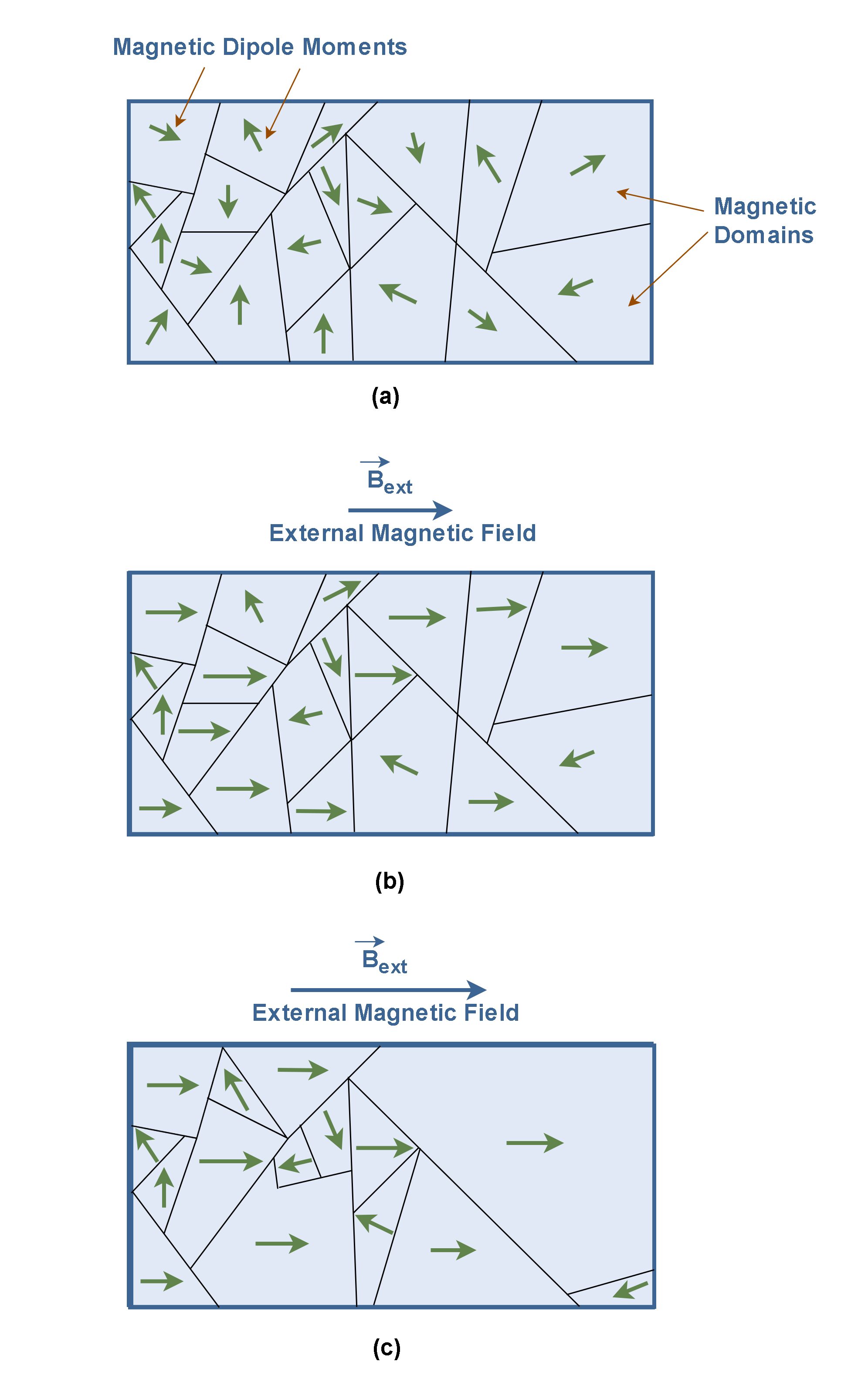 Figure 7: Possible orientations of magnetic domains in a ferromagnetic material
