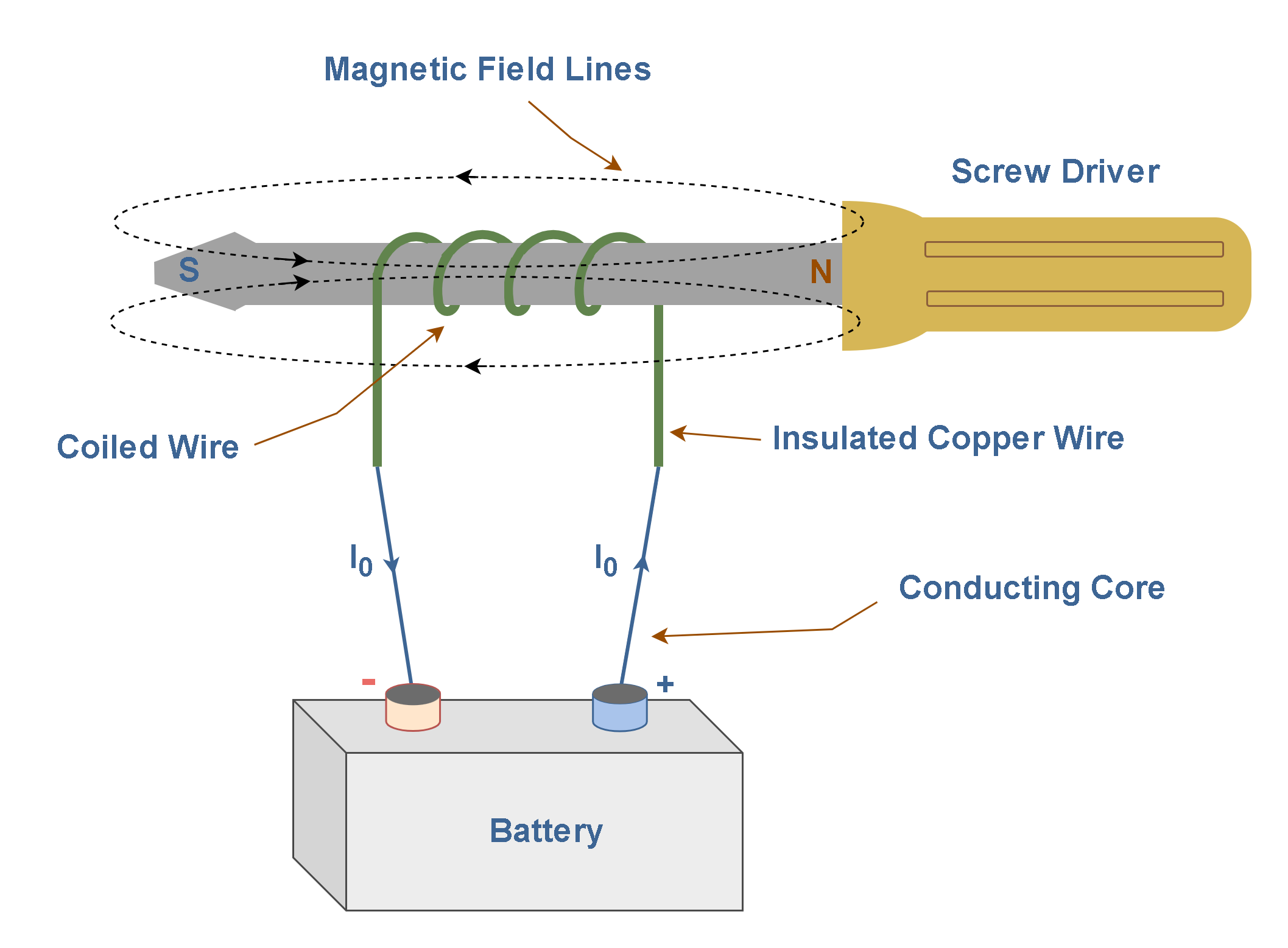 Figure 8: A simple electromagnet to increase magnetic field strength in a ferromagnetic material
