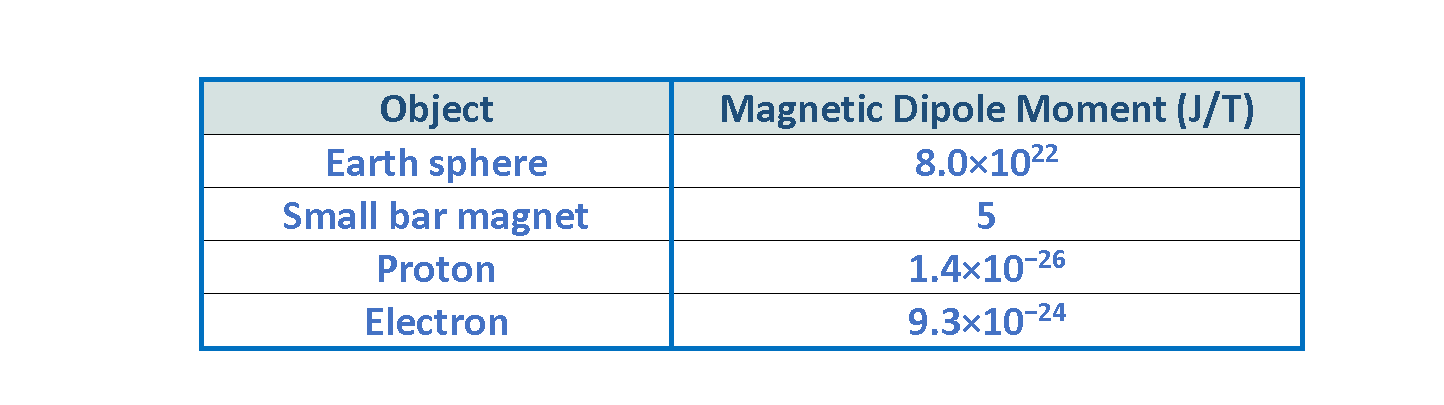 Table 1: Some magnetic dipole moments values
