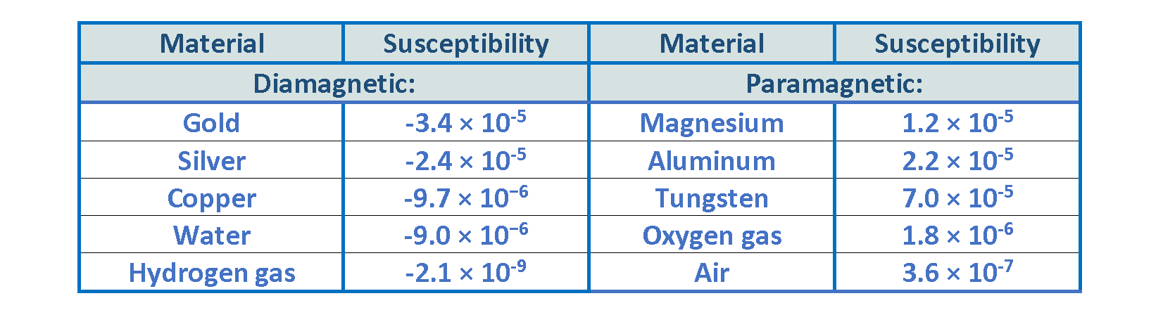 Table 2: Magnetic susceptibilities (at 20֯ C)
