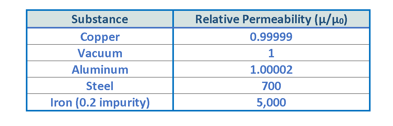 Table 3: Some relative permeabilities
