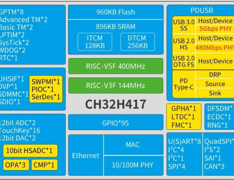 CH32H417 dual-core RISC-V MCU supports USB 3.2, SerDes, USB PD, and 10/100M Ethernet