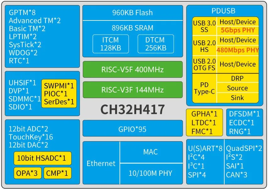 CH32H417 dual-core RISC-V MCU supports USB 3.2, SerDes, USB PD, and 10/100M Ethernet