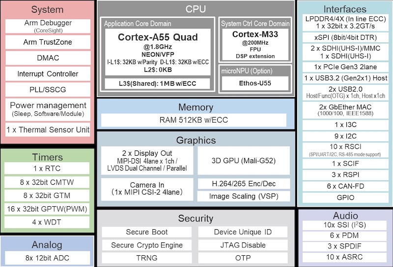 Block diagram of the Renesas RZ/G3E MPU