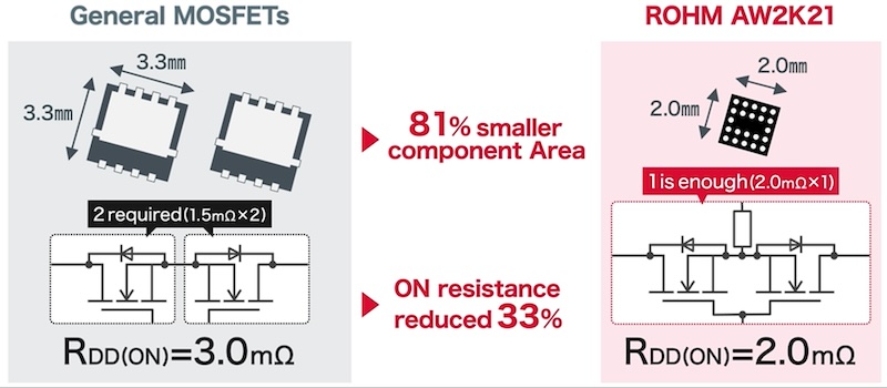 Comparison of standard 2 MOSFET solution to ROHM's AW2K21 Solution