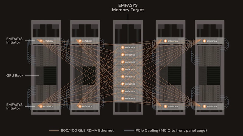 System diagram of the EMFASYS elastic memory fabric