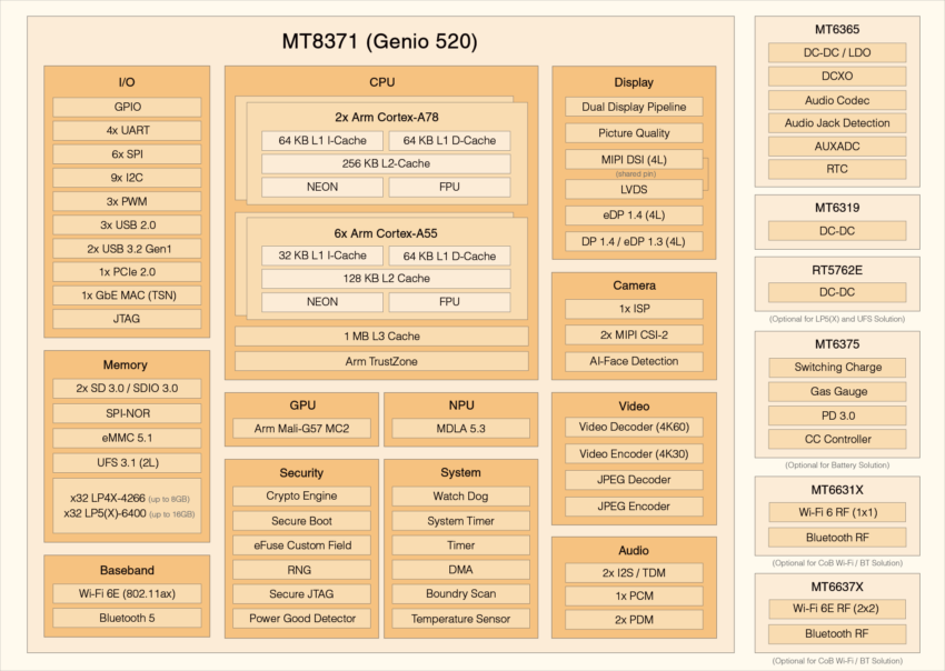 MediaTek Genio 520 Block Diagram