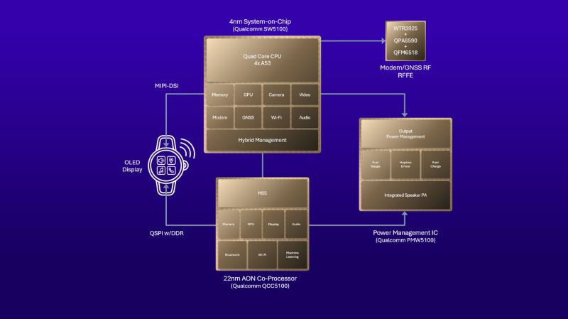 The Snapdragon W5+ Gen 2 platform has a low-power co-processor for enhanced sensor support