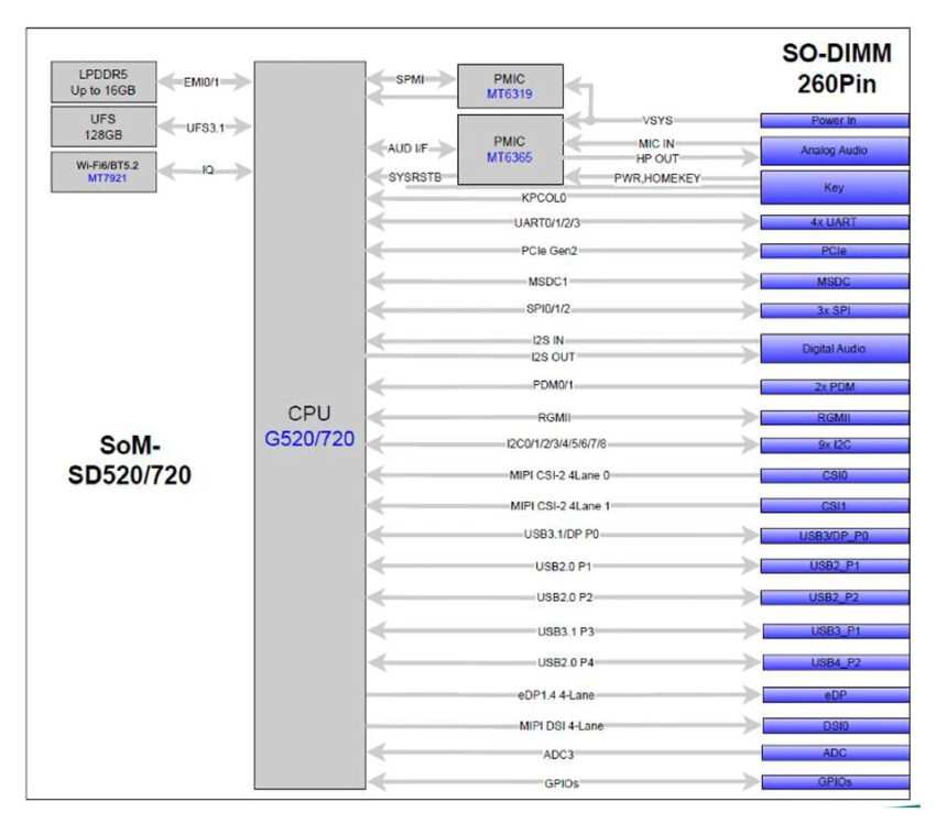 SoM-SD520 and SoM-SD720 Block Diagram