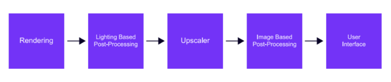 Arm’s upsampling allows for rendering at a lower resolution to reduce GPU workloads