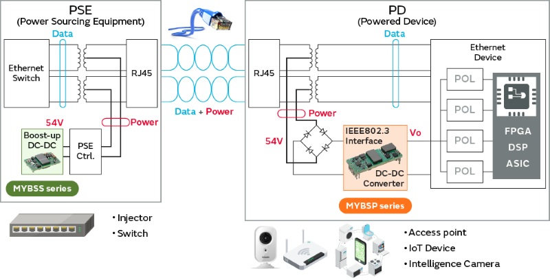 Murata's new DC-DC converters enable data and power transfer via an Ethernet connection
