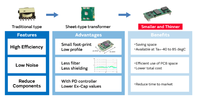 Murata’s isolated DC-DC converter for PoE utilizes a sheet-type transformer for compact efficiency