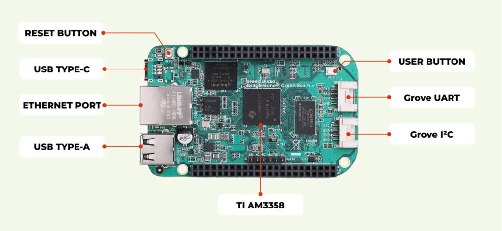 BeagleBone Green Eco open-source SBC Specifications