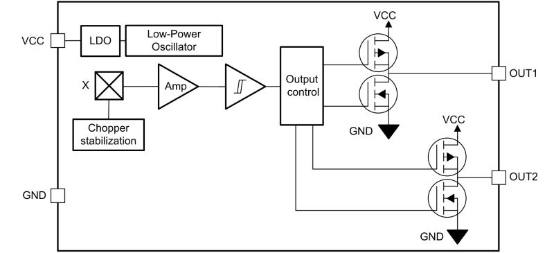 The TMAG5134 ZFC, 4-pin X1LGA package features dual-unipolar outputs