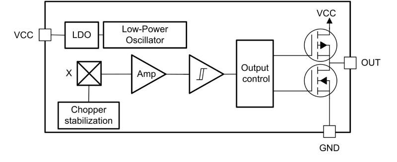 The TMAG5134 DBV, 3-pin SOT-23 package features one omnipolar output