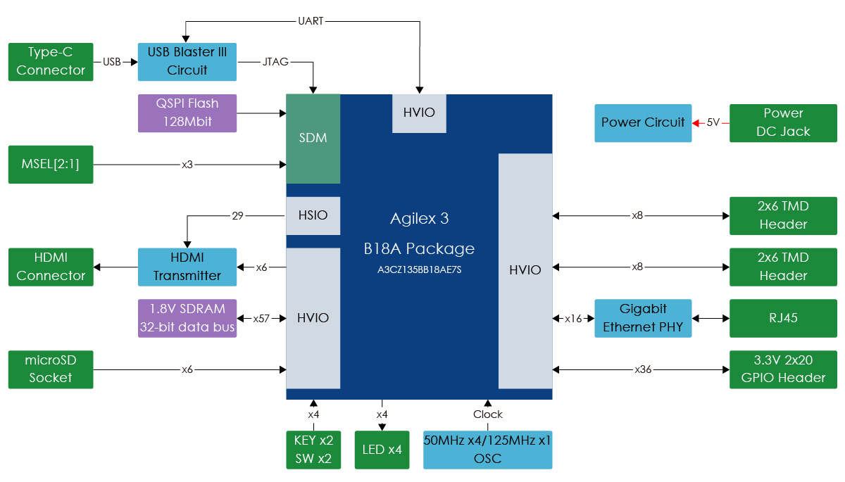 Agilex 3 FPGA kit for high-performance RISC-V development.