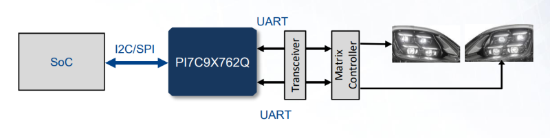 An application of the PI7C9X762Q being used in automotive matrix headlights