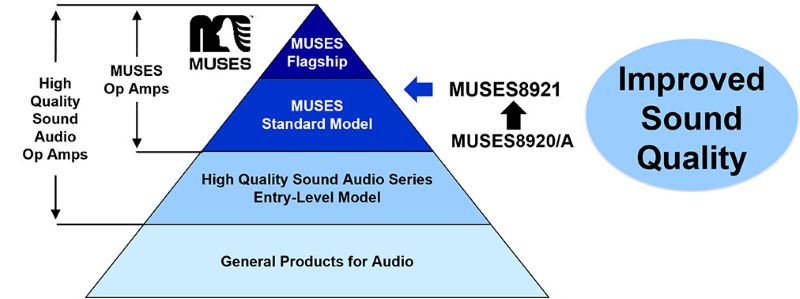 The MUSES8921 is part of the MUSES series standard models, built for delivering high-quality sound.