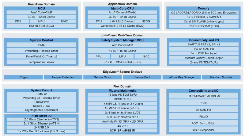 Block diagram of the i.MX 952 applications processor