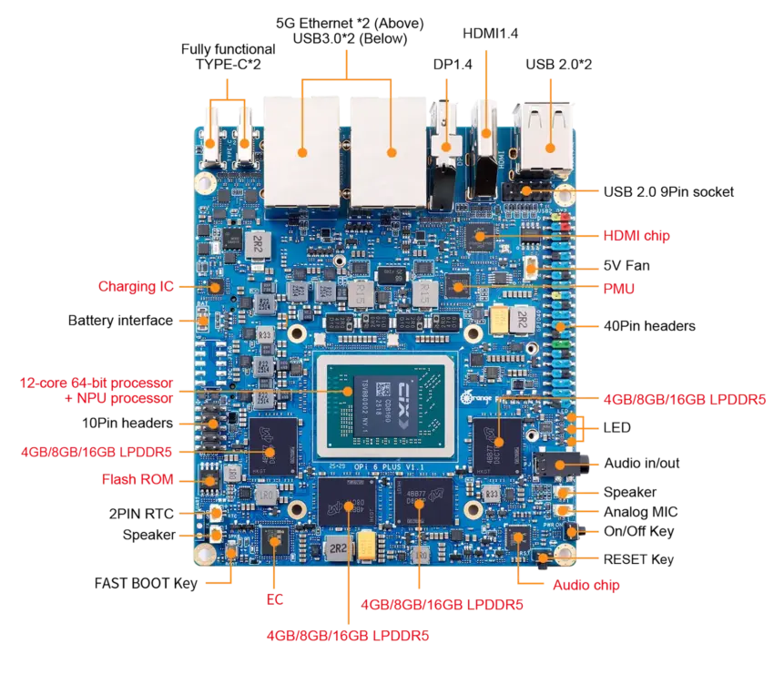 The new Orange Pi 6 Plus packs a 12-core CIX SoC, up to 64GB LPDDR5 RAM, 45 TOPS NPU