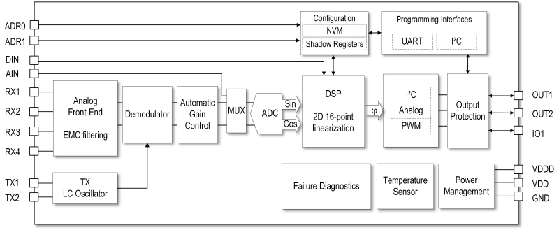 Functional block diagram of the RAA2P4200 sensor IC with single-coil sensing element, built for use in low-speed applications
