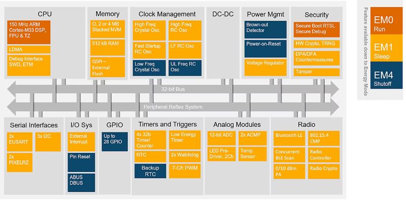 Silicon Labs Introduces Series 3 SoCs for Secure IoT Wireless Product ...
