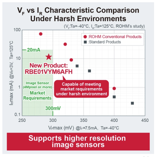 The RBE01VYM6AFH SBD is built for use in harsh automotive and industrial applications