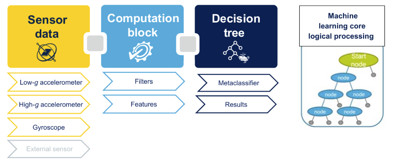 The ISM6HG256X features built-in machine learning for AI applications