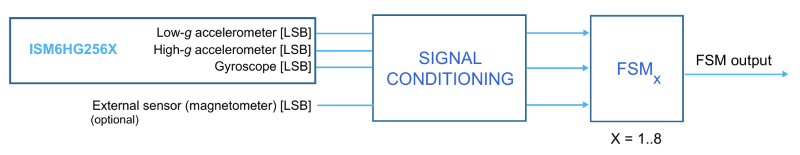 The ISM6HG256X features an embedded finite state machine (FSM) for configurable motion detection.