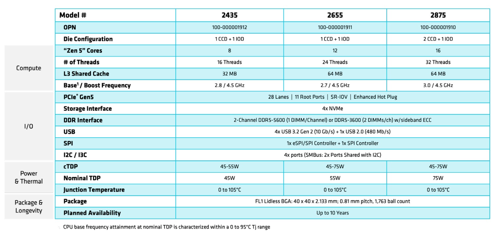 AMD EPYC EMBEDDED 2005 SERIES PROCESSOR PRODUCT TABLE