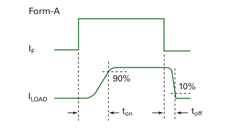 Switching characteristics of the CPC1056N 1-Form A SSR
