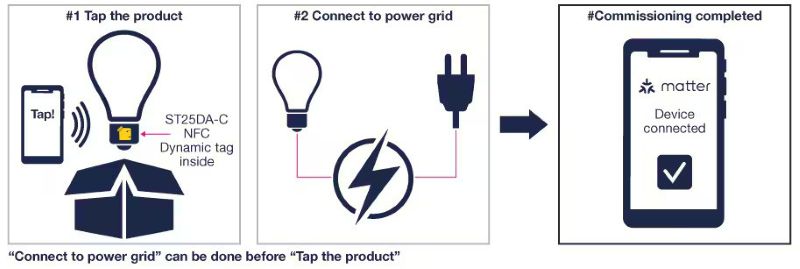 The ST25D’s NFC-enabled battery-less connectivity enables unpowered devices to be added to a smart home network