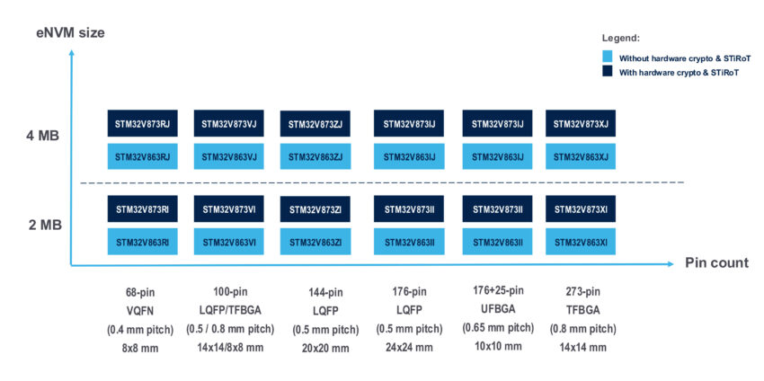 ST's STM32V863/873 Cortex-M85 MCUs Series
