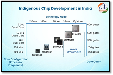 DHRUV64 Driving India’s Indigenous Chip Roadmap