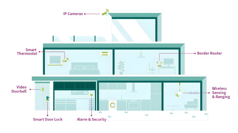 The ACW741x product family aims to deliver ultra-low power consumption in a wide range of smart IoT devices in smart-home, industrial, and commercial environments
