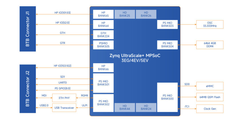 MYIR MYC-CZU3EG-V3 SoM Powered by AMD Zynq UltraScale+ MPSoC