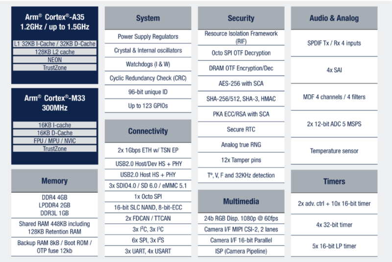 Block diagram of the STM32MP215C/F MPU