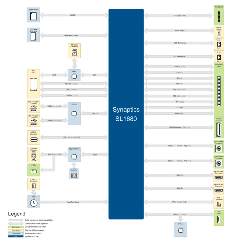 Toradex Luna SL1680 Edge AI SBC Block Diagram