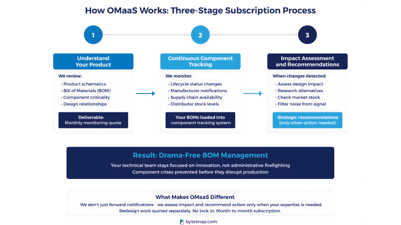 Manufacturers concerned about component risk can use ByteSnap Design's Obsolescence Management as a Service (OMaaS) for continuous component lifecycle monitoring