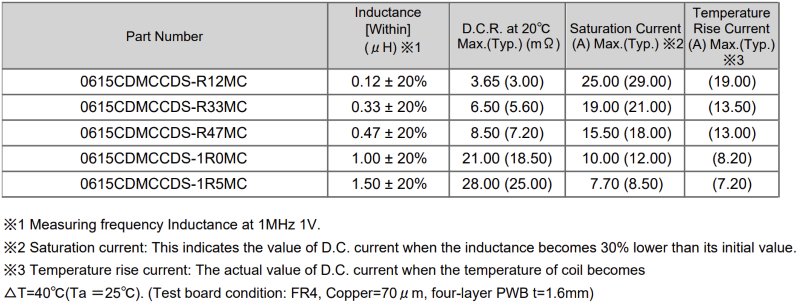 Electrical characteristics of the 0615CDMCC/DS series lineup