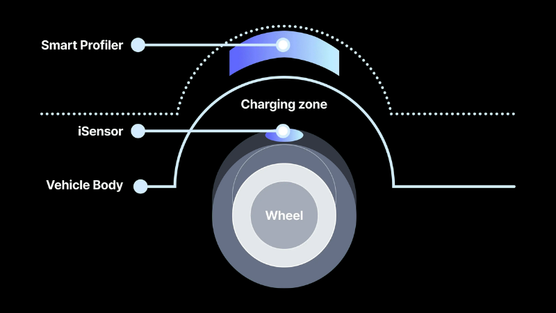The Smart Profiler, attached to the fender or mudguard, wirelessly transfers power to the iSensor mounted in the tire
