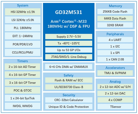 Block diagram of the GD32M531 MCU