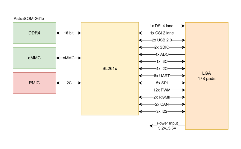 Block diagram of the AstraSOM-261x.