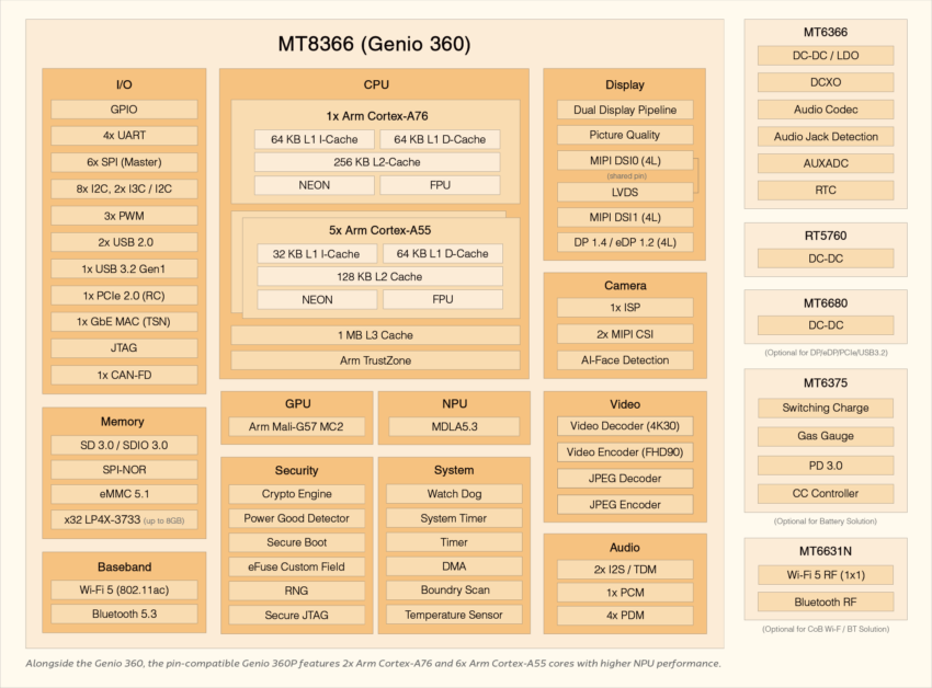 MediaTek Genio 360 MT8366 Block Diagram