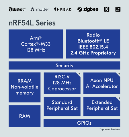 Nordic’s nRF54L series SoCs feature an Arm Cortex M33 running at 128 MHz