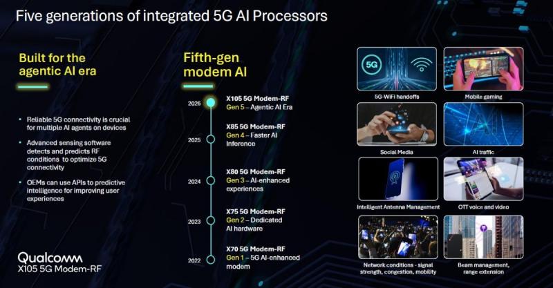 Qualcomm Fifth Generation 5G Modem-RF with Agentic AI