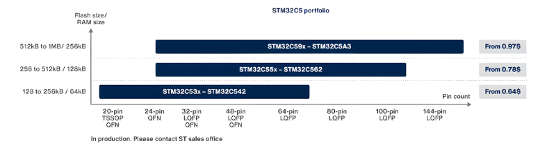A look at ST’s STM32C5 MCU product portfolio
