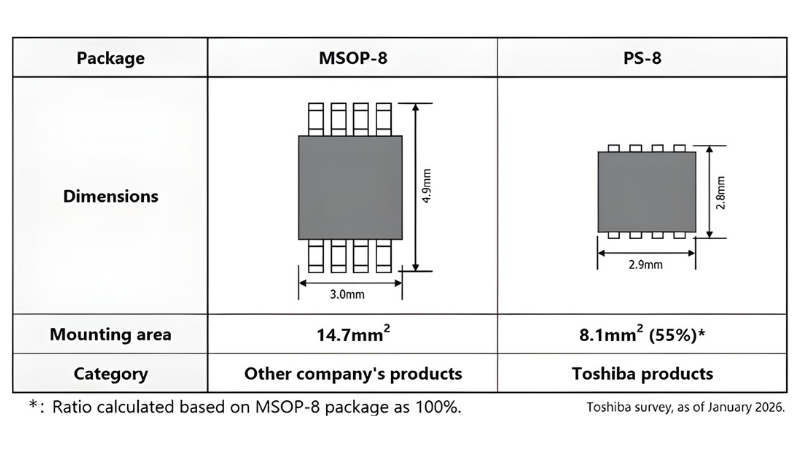 Toshiba compares its PS-8 package to a standard MSOP-8 package, highlighting a smaller footprint for space-constrained PCB designs